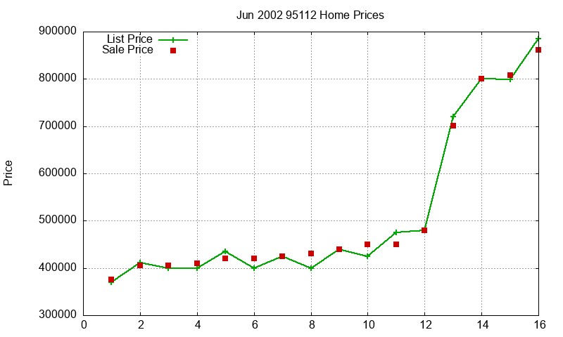 95112 Homes Just Sold 2002-06