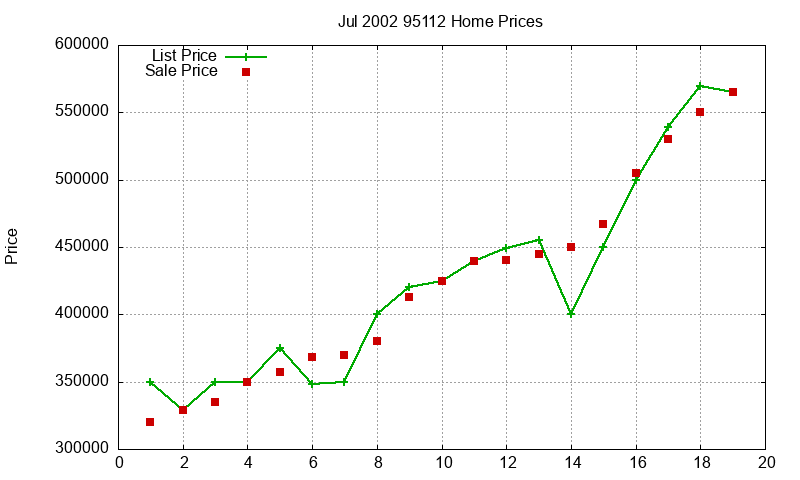 95112 Homes Just Sold 2002-07