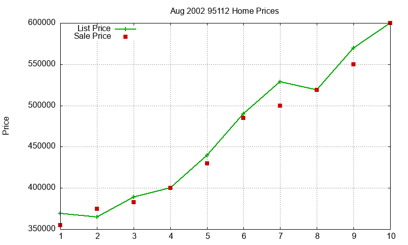 95112 Homes Just Sold 2002-08