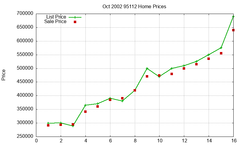 95112 Homes Just Sold 2002-10