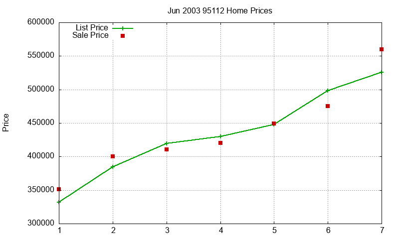 95112 Homes Just Sold 2003-06