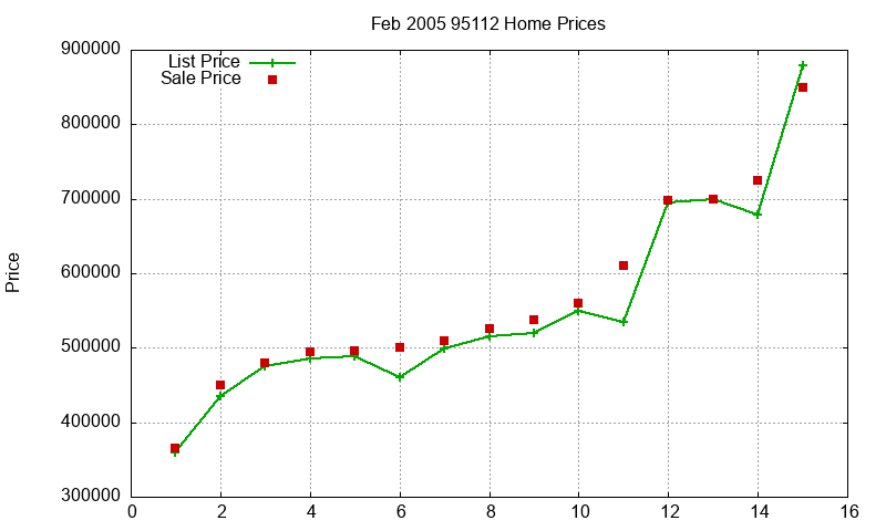 95112 Homes Just Sold 2005-02