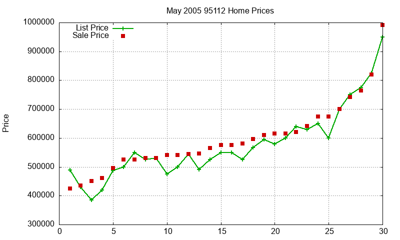 95112 Homes Just Sold 2005-05