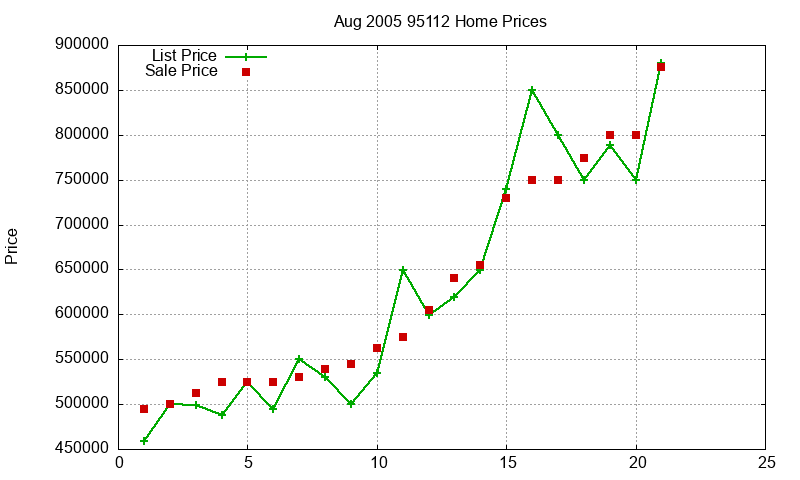 95112 Homes Just Sold 2005-08