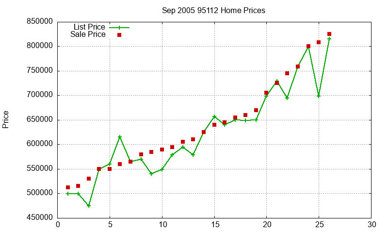 95112 Homes Just Sold 2005-09