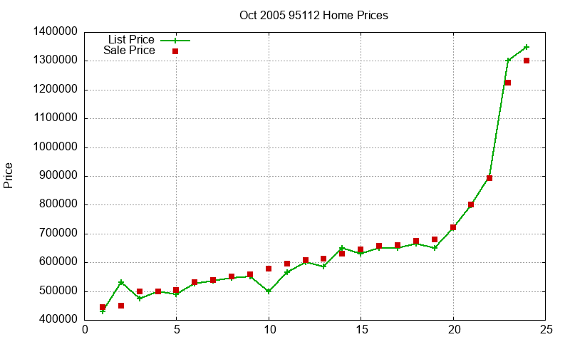 95112 Homes Just Sold 2005-10