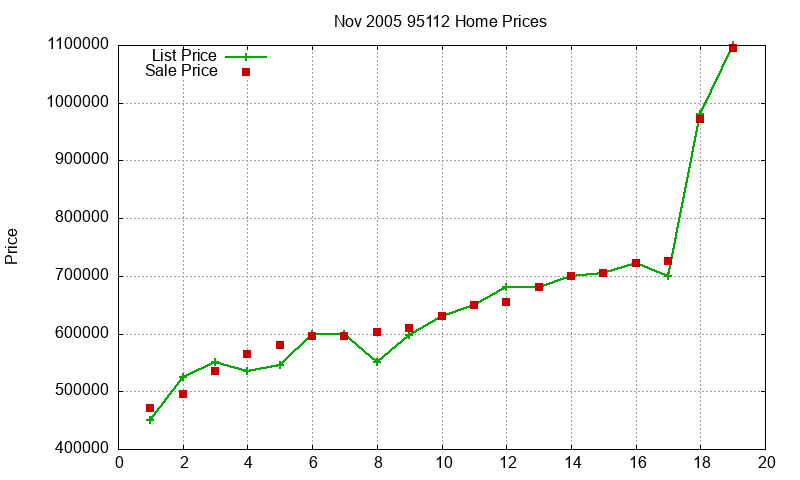 95112 Homes Just Sold 2005-11