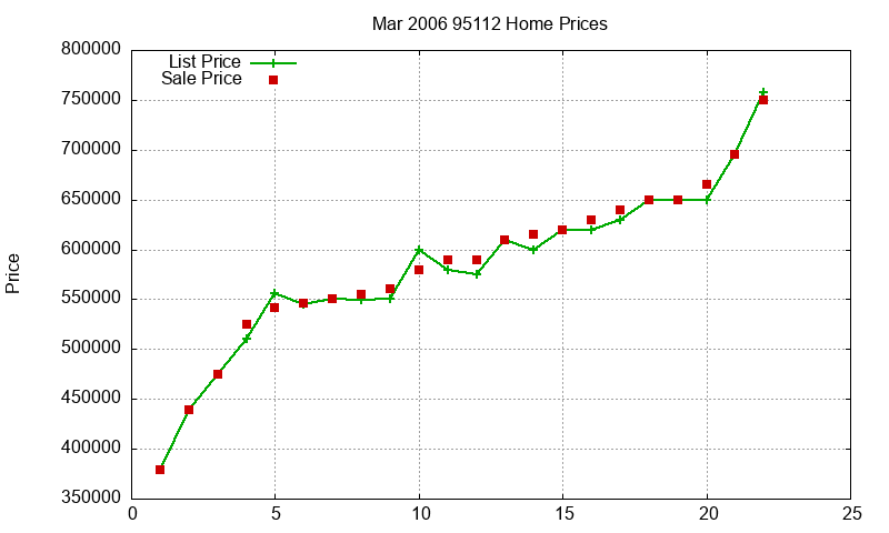 95112 Homes Just Sold 2006-03