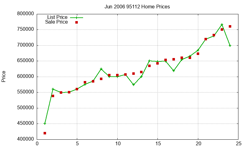 95112 Homes Just Sold 2006-06