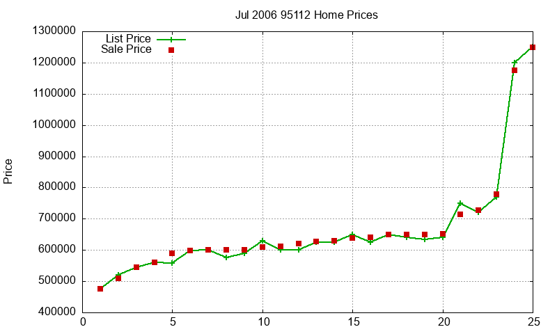 95112 Homes Just Sold 2006-07