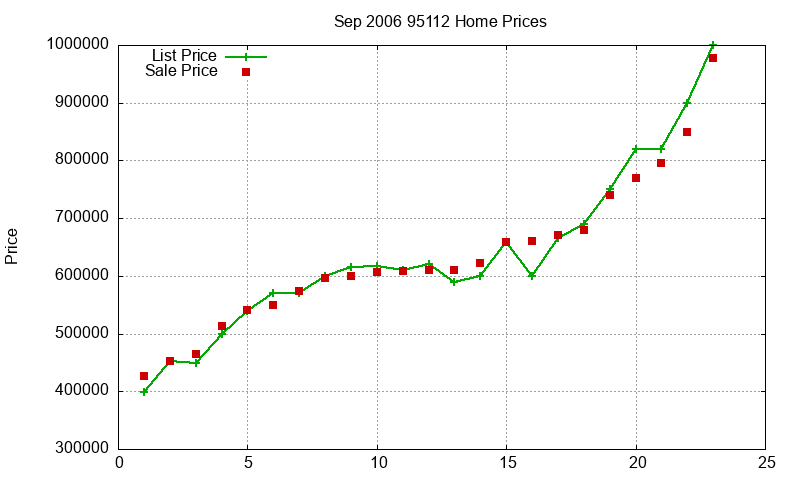 95112 Homes Just Sold 2006-09