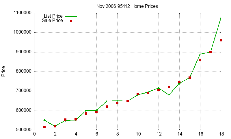 95112 Homes Just Sold 2006-11