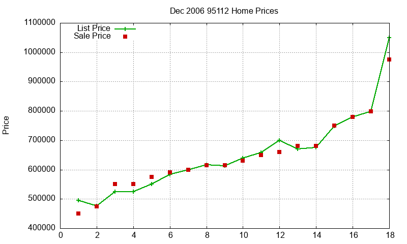 95112 Homes Just Sold 2006-12