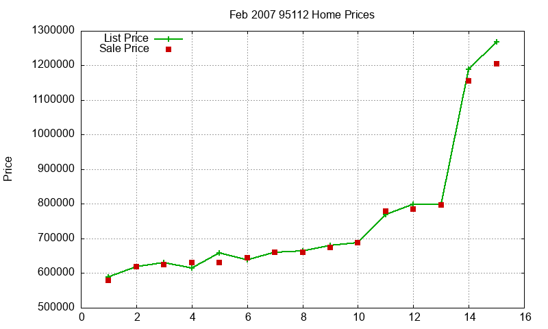 95112 Homes Just Sold 2007-02