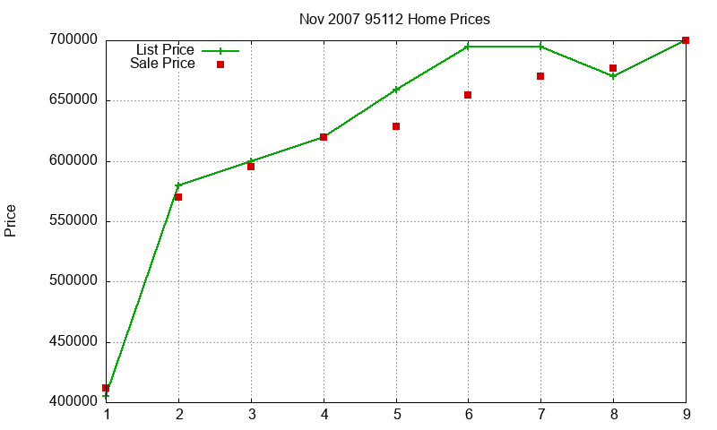 95112 Homes Just Sold 2007-11
