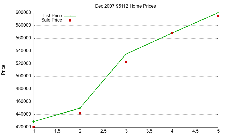 95112 Homes Just Sold 2007-12