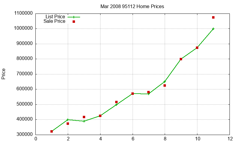 95112 Homes Just Sold 2008-03