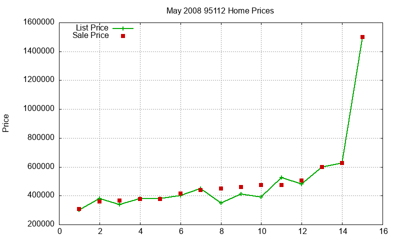 95112 Homes Just Sold 2008-05