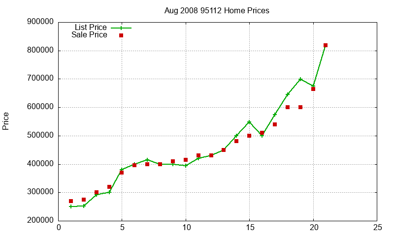 95112 Homes Just Sold 2008-08
