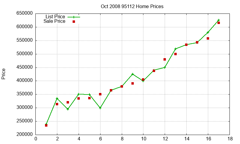 95112 Homes Just Sold 2008-10