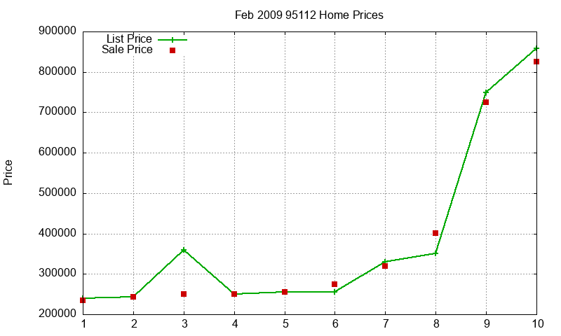 95112 Homes Just Sold 2009-02