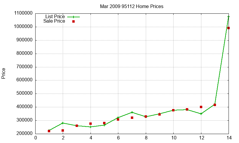 95112 Homes Just Sold 2009-03