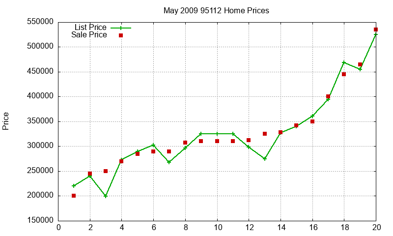 95112 Homes Just Sold 2009-05