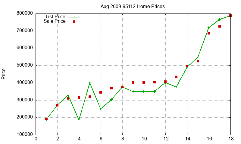 95112 Homes Just Sold 2009-08
