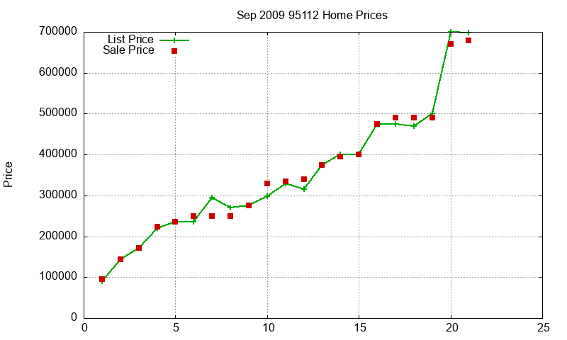95112 Homes Just Sold 2009-09