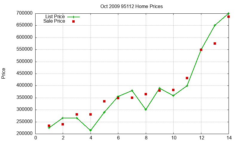 95112 Homes Just Sold 2009-10
