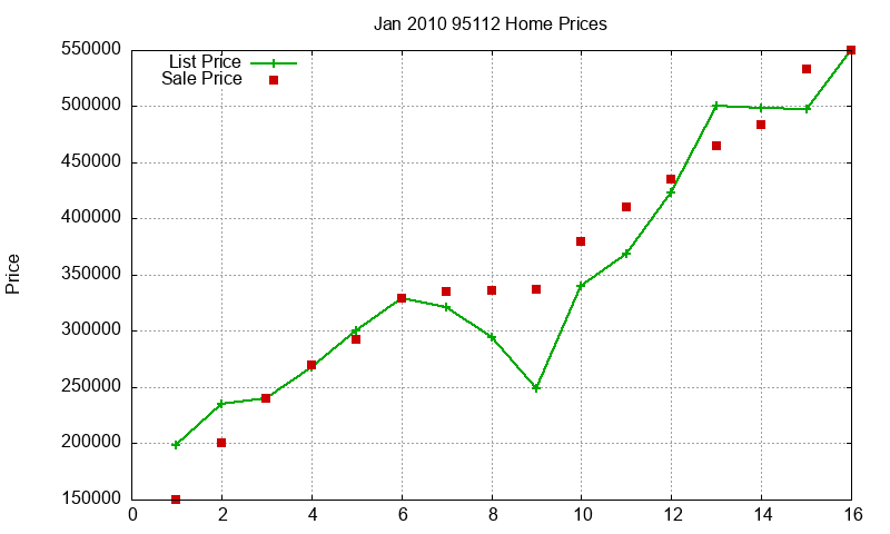 95112 Homes Just Sold 2010-01
