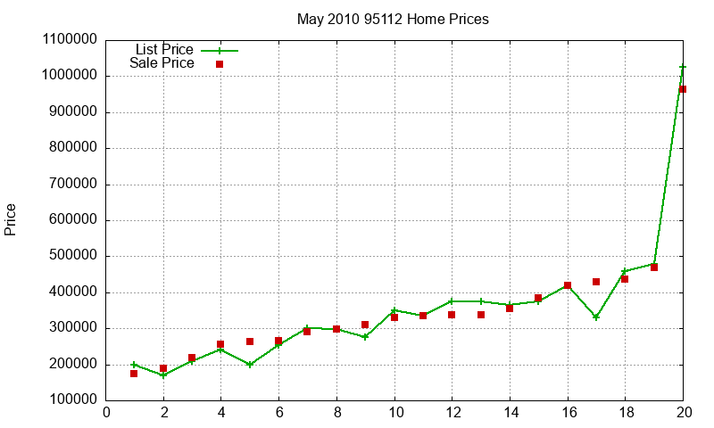 95112 Homes Just Sold 2010-05
