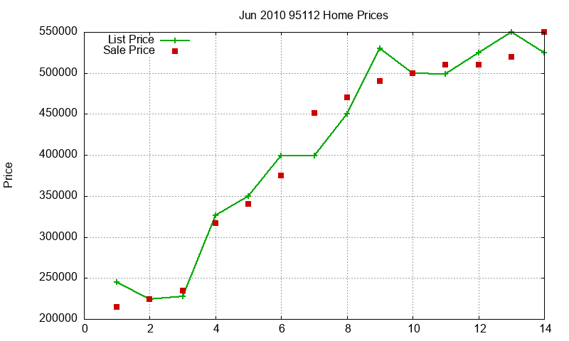 95112 Homes Just Sold 2010-06