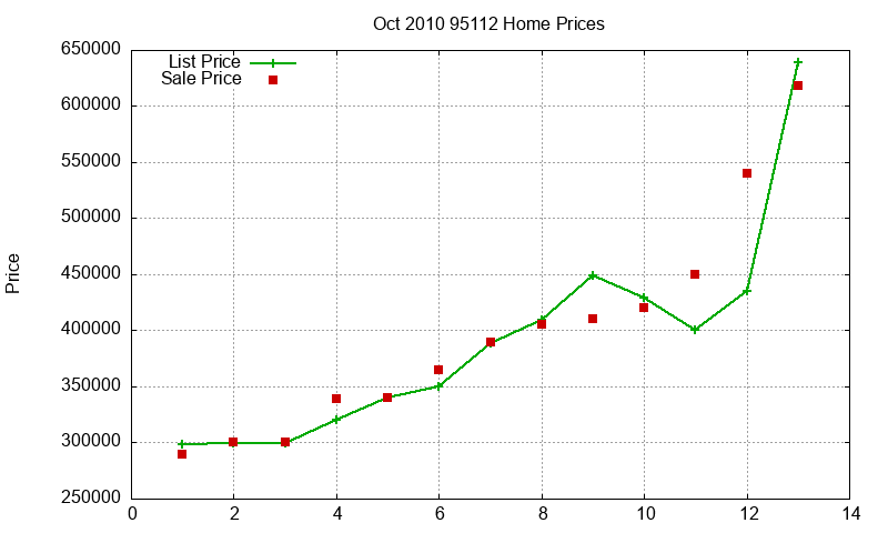 95112 Homes Just Sold 2010-10