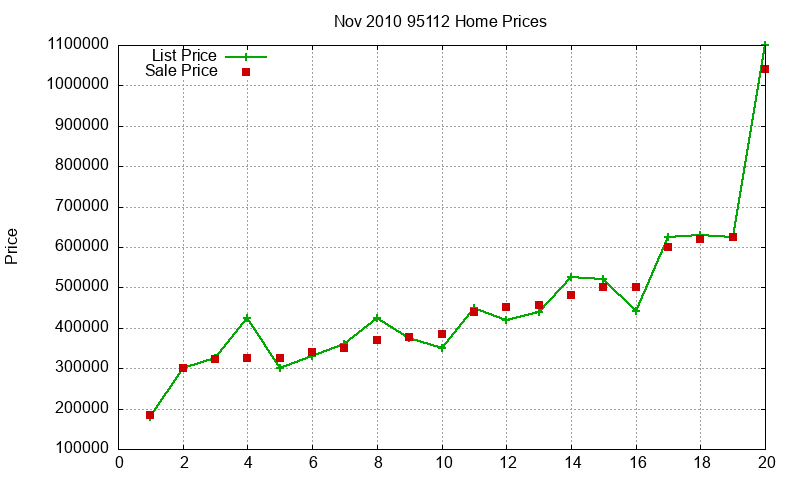 95112 Homes Just Sold 2010-11