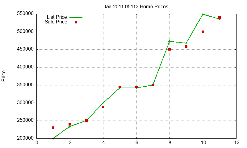 95112 Homes Just Sold 2011-01