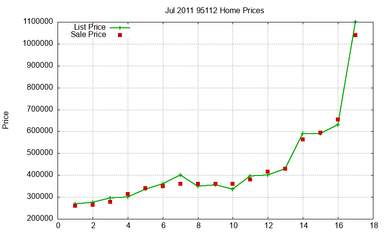 95112 Homes Just Sold 2011-07