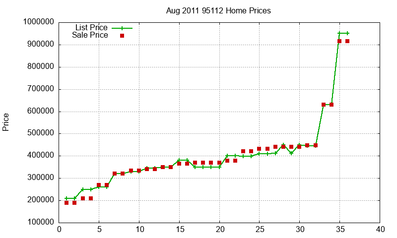95112 Homes Just Sold 2011-08