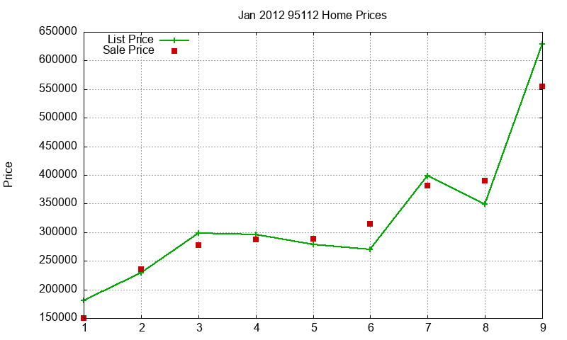 95112 Homes Just Sold 2012-01