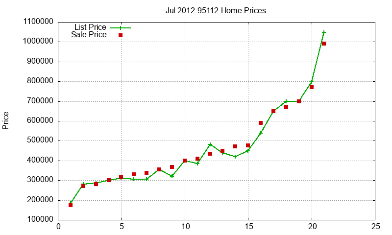 95112 Homes Just Sold 2012-07