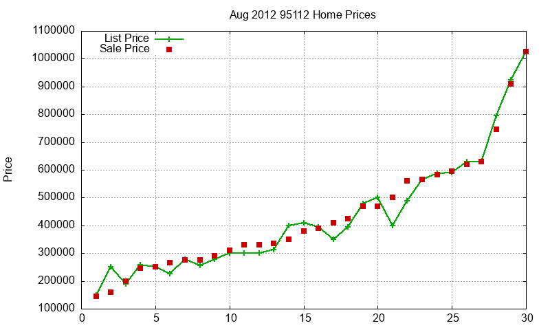 95112 Homes Just Sold 2012-08