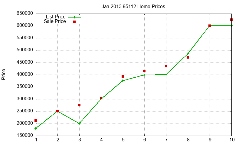 95112 Homes Just Sold 2013-01