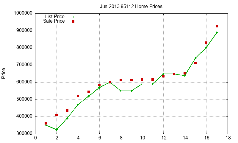 95112 Homes Just Sold 2013-06