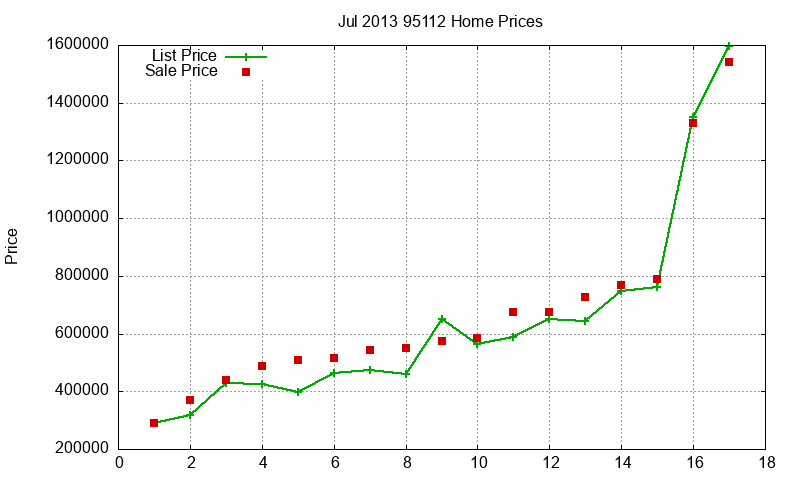 95112 Homes Just Sold 2013-07