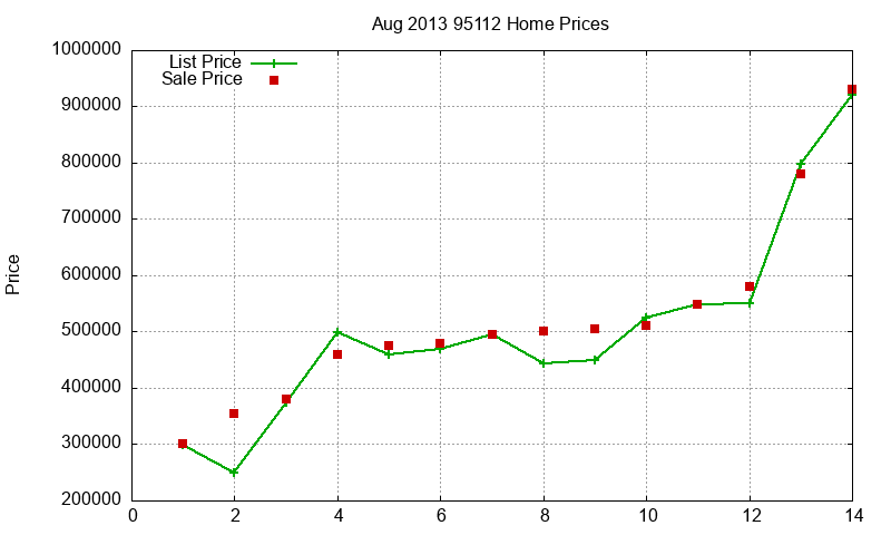95112 Homes Just Sold 2013-08
