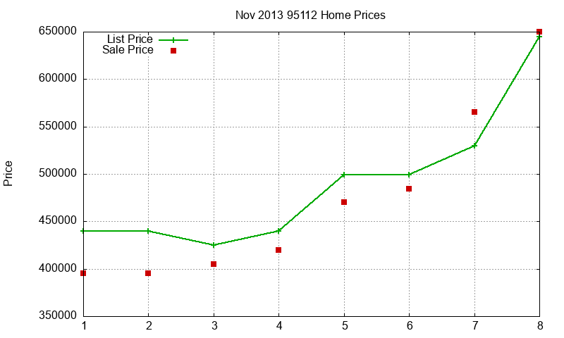 95112 Homes Just Sold 2013-11
