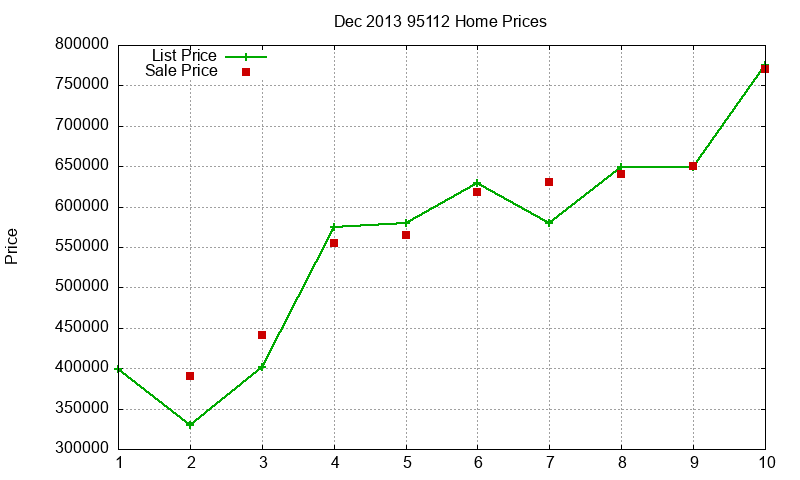 95112 Homes Just Sold 2013-12
