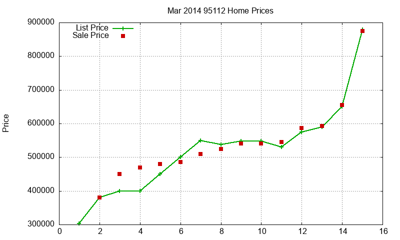 95112 Homes Just Sold 2014-03