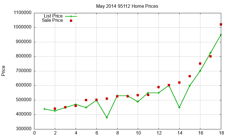 95112 Homes Just Sold 2014-05