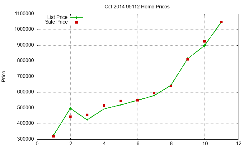 95112 Homes Just Sold 2014-10